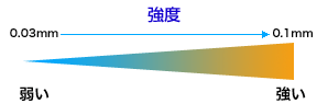 LDPE、LLDPE高圧ポリ袋(透明)の強度
