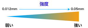 >HDPE中低圧ポリ袋(半透明)の強度
